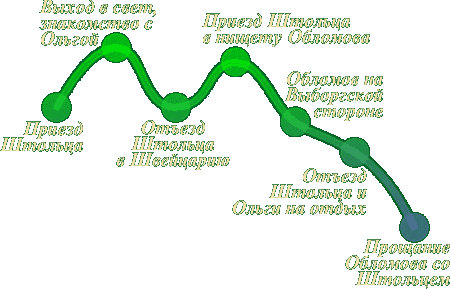 История взаимоотношений обломова и ольги ильинской. Схема отношений Ольги и Обломова. Схема развития отношений Ольги и Обломова. План развития отношений Обломова и Ольги. План отношений Обломова и Ольги.